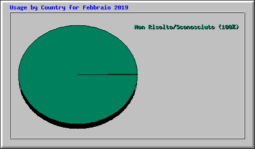 Usage by Country for Febbraio 2019