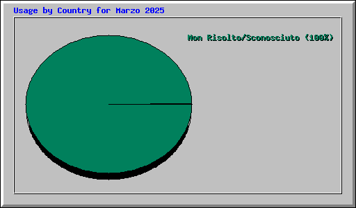 Usage by Country for Marzo 2025