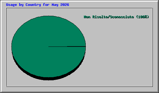 Usage by Country for May 2026