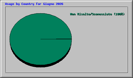 Usage by Country for Giugno 2026