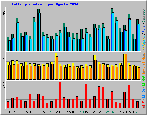 Contatti giornalieri per Agosto 2024