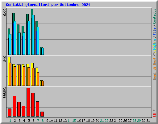 Contatti giornalieri per Settembre 2024