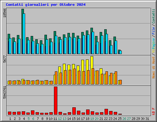 Contatti giornalieri per Ottobre 2024