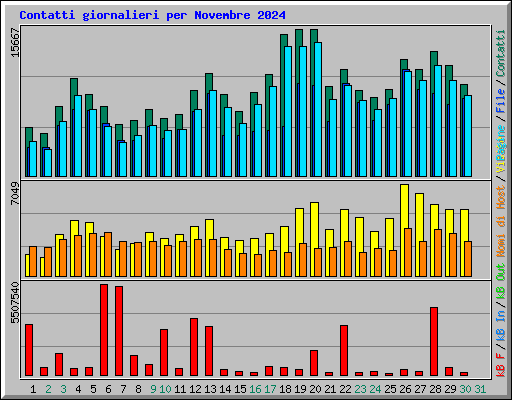 Contatti giornalieri per Novembre 2024