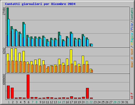 Contatti giornalieri per Dicembre 2024