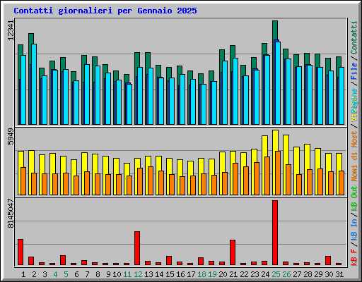 Contatti giornalieri per Gennaio 2025