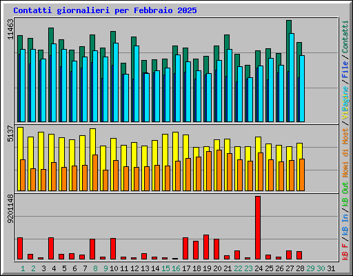 Contatti giornalieri per Febbraio 2025