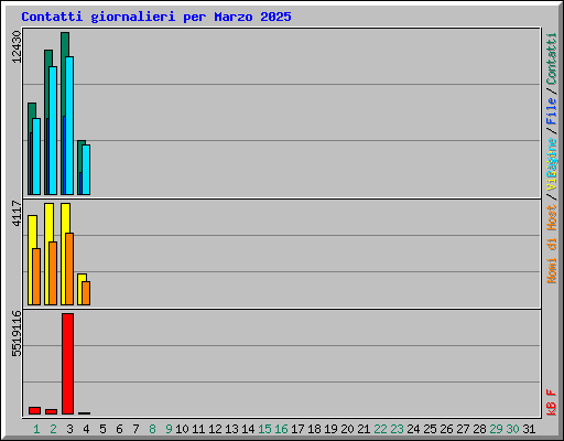 Contatti giornalieri per Marzo 2025