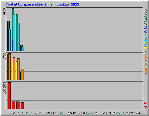 Contatti giornalieri per Luglio 2025
