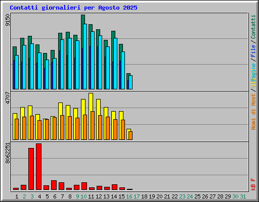 Contatti giornalieri per Agosto 2025