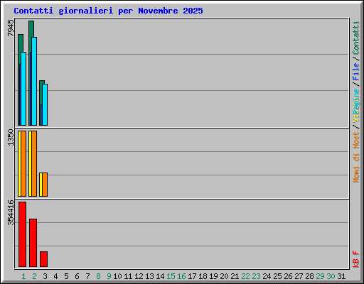 Contatti giornalieri per Novembre 2025
