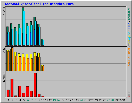 Contatti giornalieri per Dicembre 2025