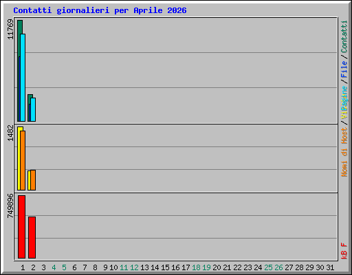 Contatti giornalieri per Aprile 2026