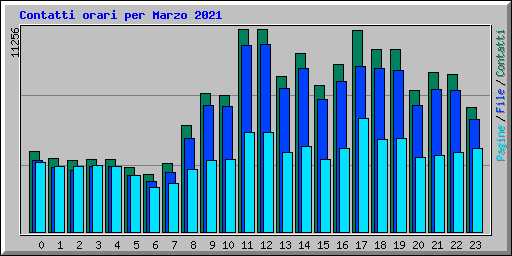 Contatti orari per Marzo 2021