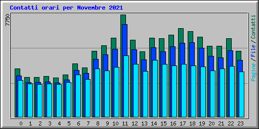 Contatti orari per Novembre 2021
