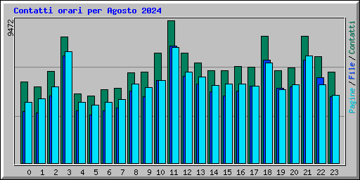 Contatti orari per Agosto 2024