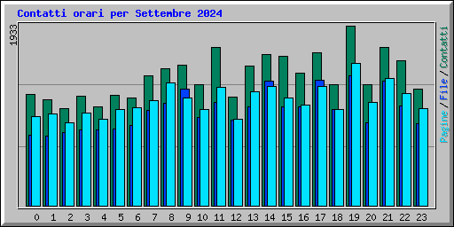 Contatti orari per Settembre 2024