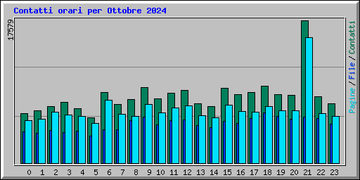 Contatti orari per Ottobre 2024