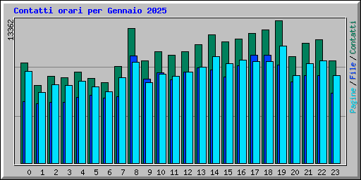 Contatti orari per Gennaio 2025