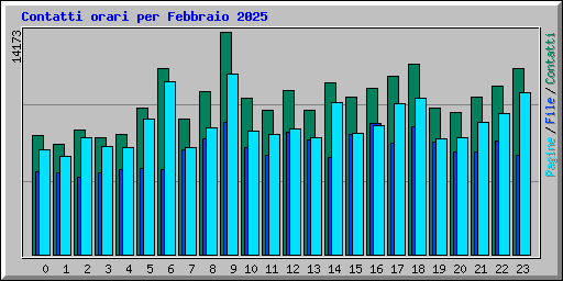 Contatti orari per Febbraio 2025