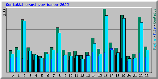 Contatti orari per Marzo 2025