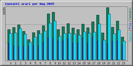 Contatti orari per May 2025