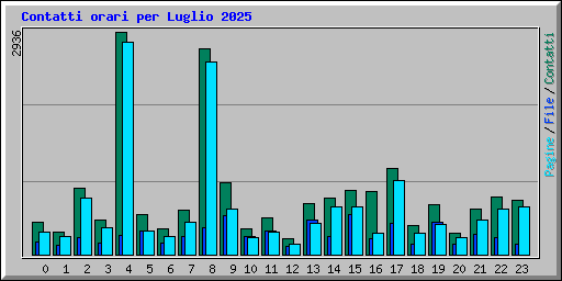 Contatti orari per Luglio 2025