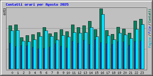 Contatti orari per Agosto 2025