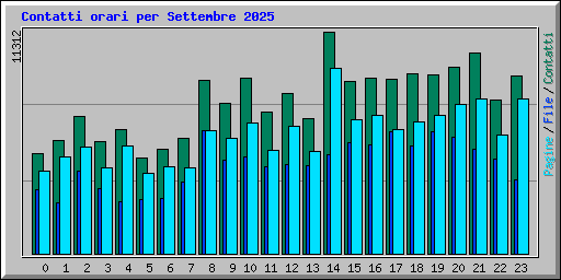 Contatti orari per Settembre 2025