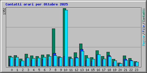 Contatti orari per Ottobre 2025