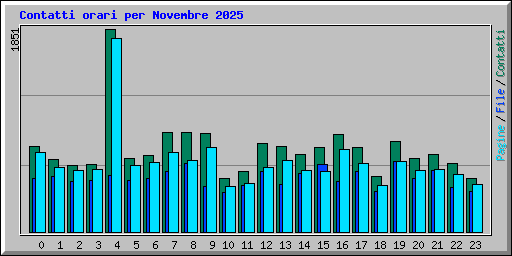 Contatti orari per Novembre 2025