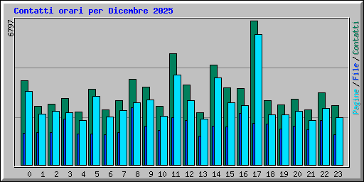 Contatti orari per Dicembre 2025