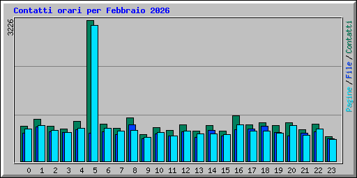 Contatti orari per Febbraio 2026