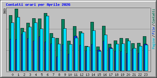 Contatti orari per Aprile 2026