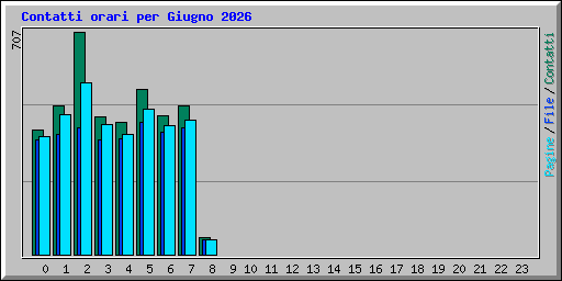 Contatti orari per Giugno 2026