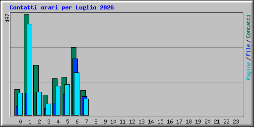 Contatti orari per Luglio 2026