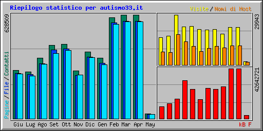 Riepilogo statistico per autismo33.it