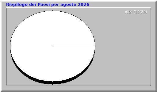 Riepilogo dei Paesi per agosto 2026
