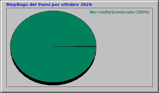 Riepilogo dei Paesi per ottobre 2026