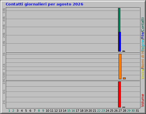 Contatti giornalieri per agosto 2026