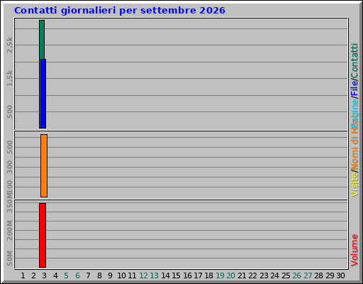 Contatti giornalieri per settembre 2026