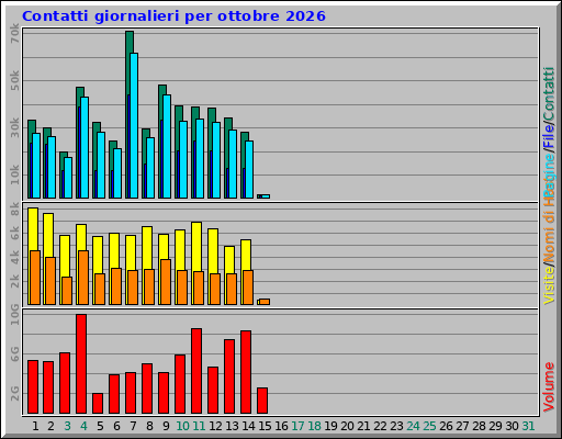 Contatti giornalieri per ottobre 2026 Contatti giornalieri per ottobre 2026