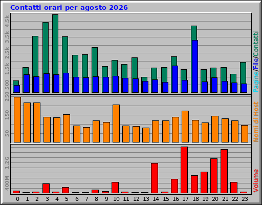 Contatti orari per agosto 2026