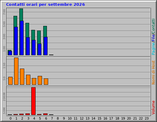 Contatti orari per settembre 2026