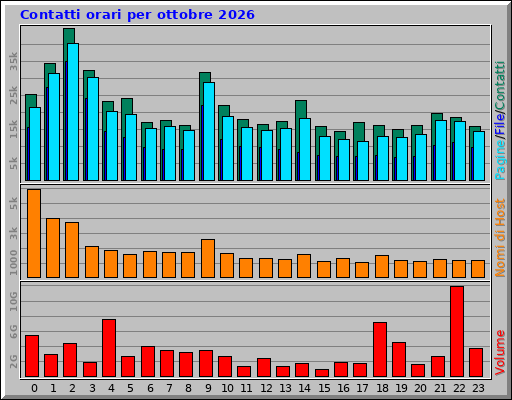 Contatti orari per ottobre 2026 Contatti orari per ottobre 2026