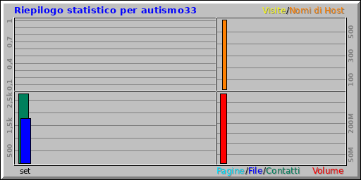 Riepilogo statistico per autismo33 Riepilogo statistico per autismo33