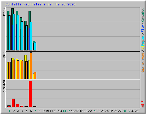 Contatti giornalieri per Marzo 2026