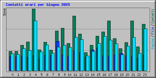 Contatti orari per Giugno 2025