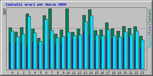 Contatti orari per Marzo 2026
